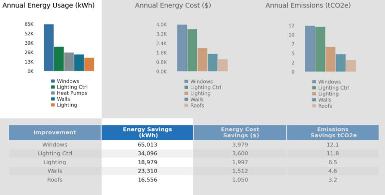 Annual energy savings