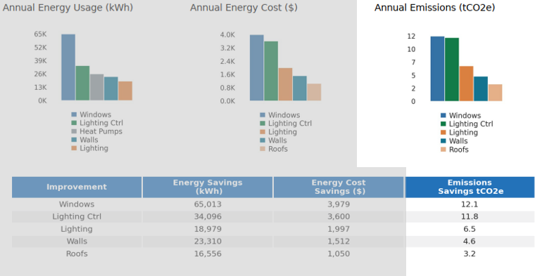 Annual emissions reduction