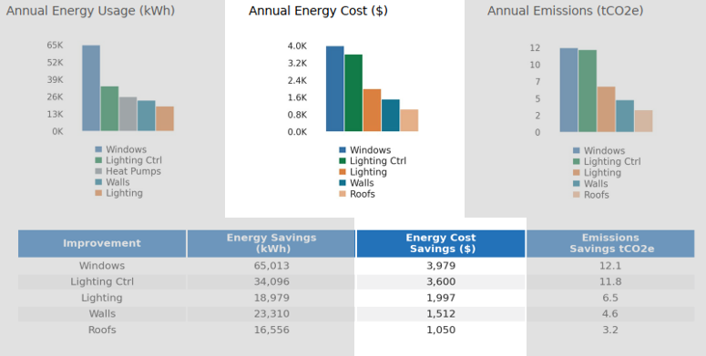Annual energy utility cost savings