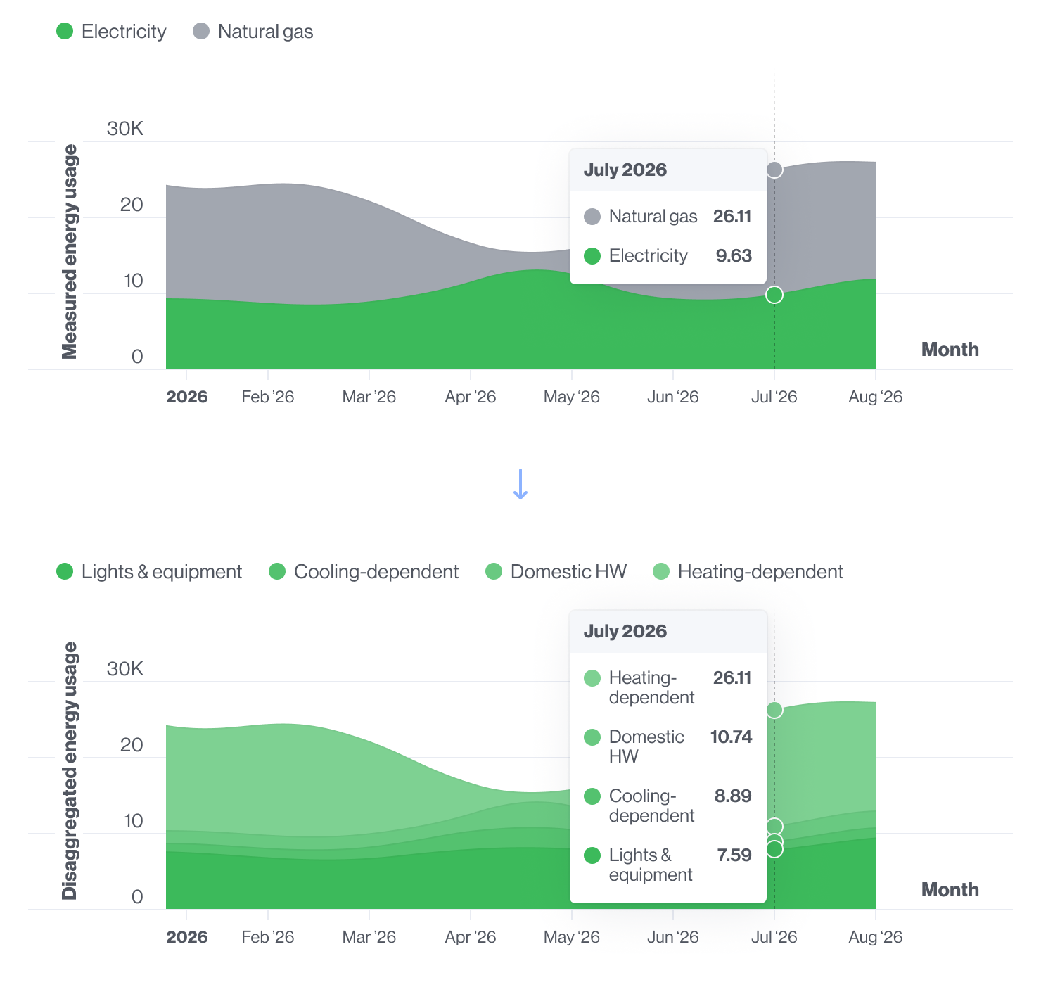 Measured Energy Usage
