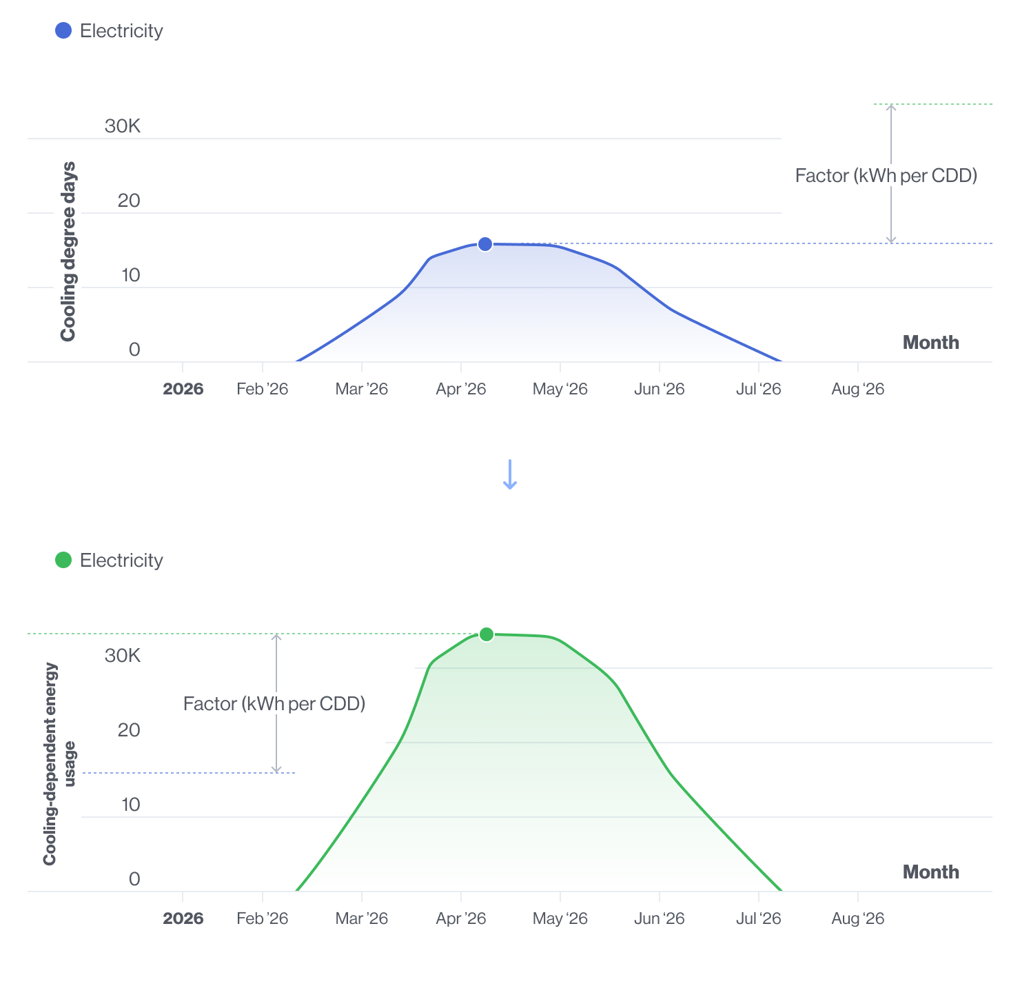Cooling Degree Days