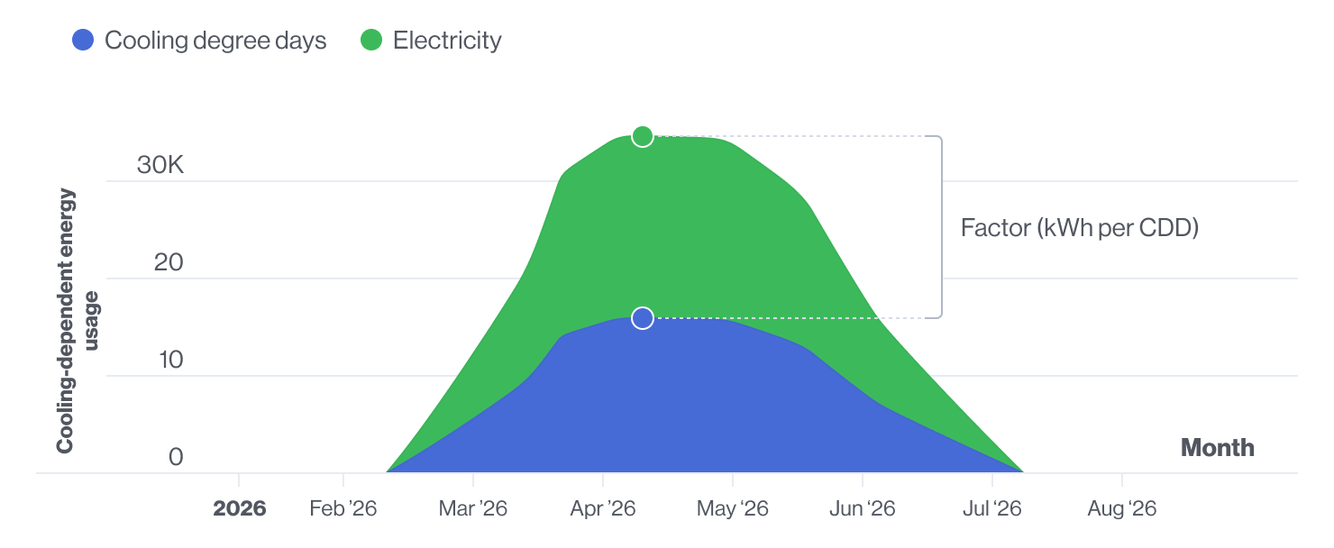 Cooling-Dependent Energy Usage