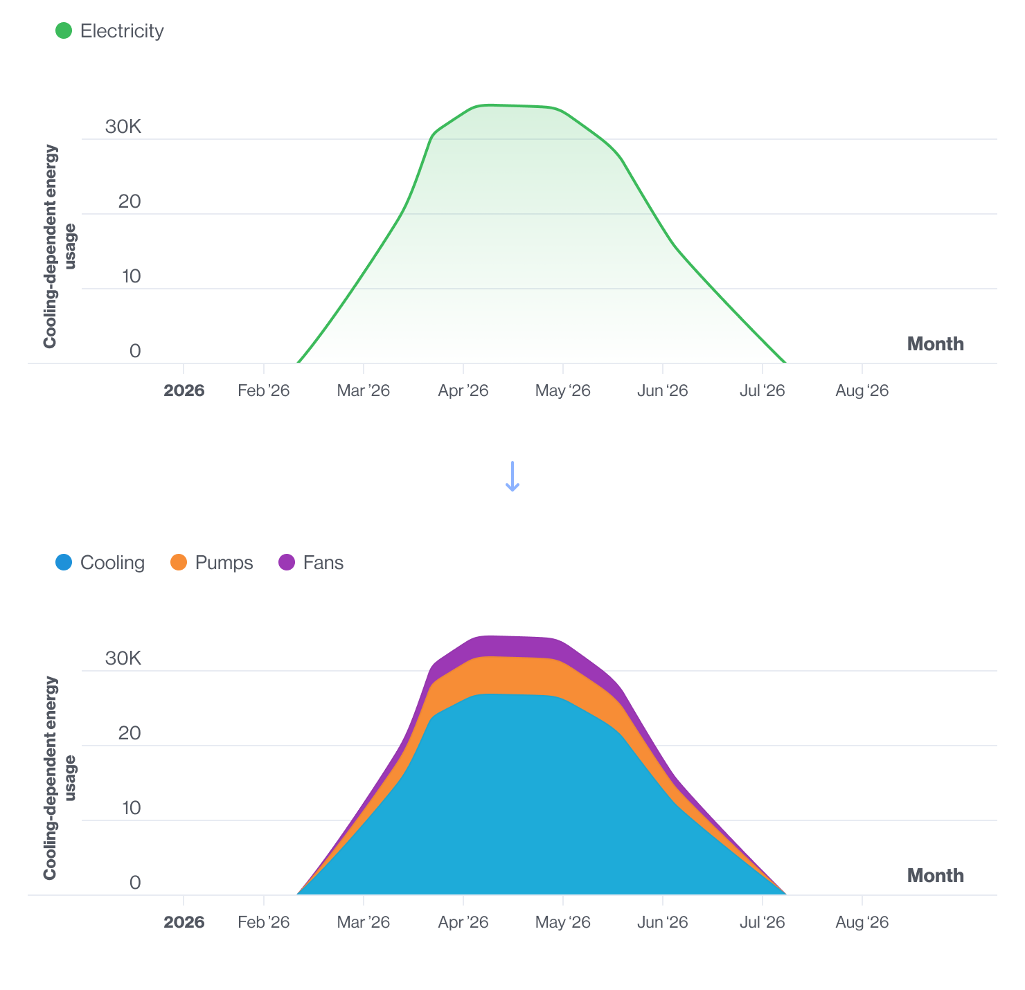 Cooling-Dependent Energy Usage