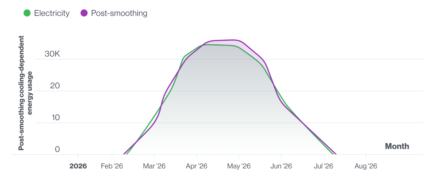 Post-Smoothing Cooling-Dependent Energy Usage